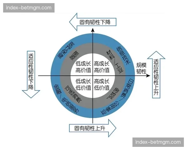 发展周期中，弹性与韧性成为流程设计核心考量指标